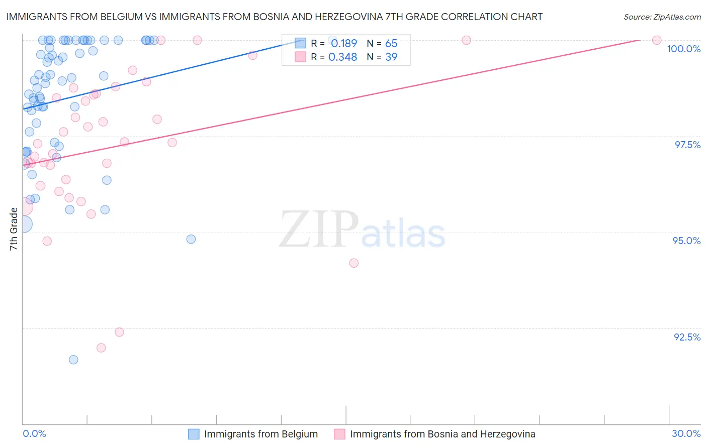 Immigrants from Belgium vs Immigrants from Bosnia and Herzegovina 7th Grade