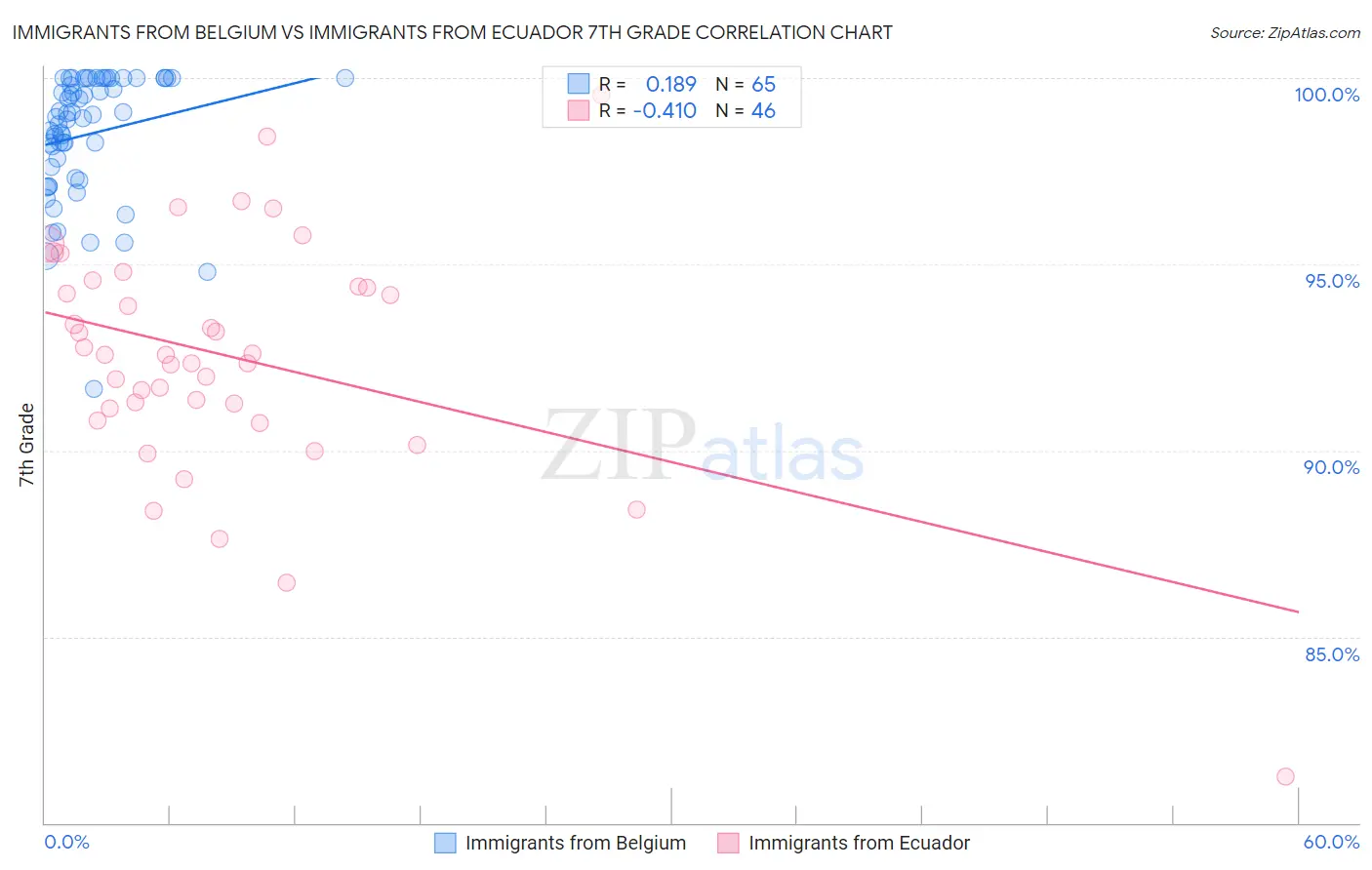 Immigrants from Belgium vs Immigrants from Ecuador 7th Grade