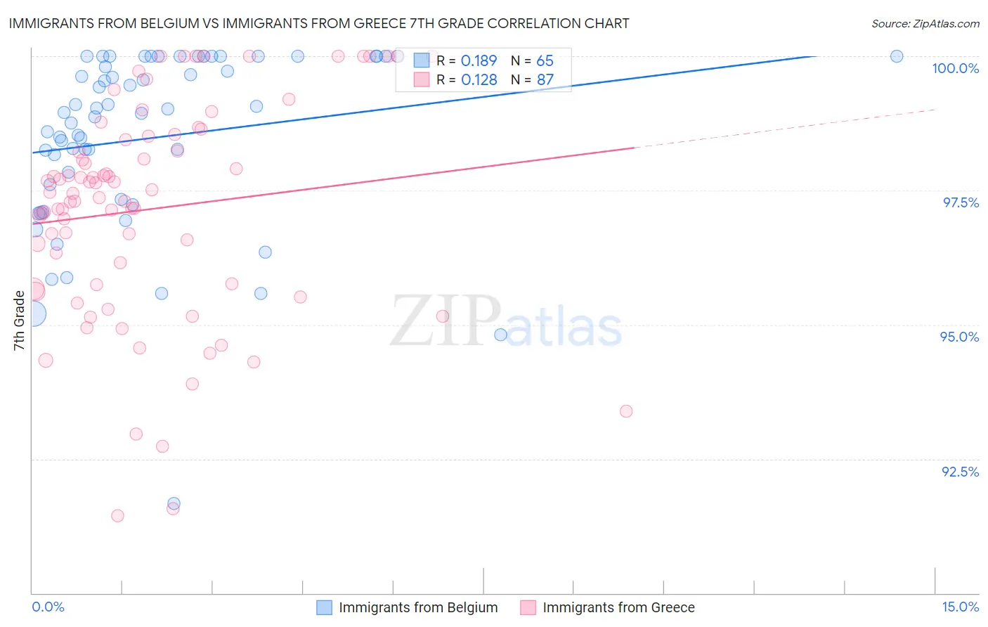 Immigrants from Belgium vs Immigrants from Greece 7th Grade