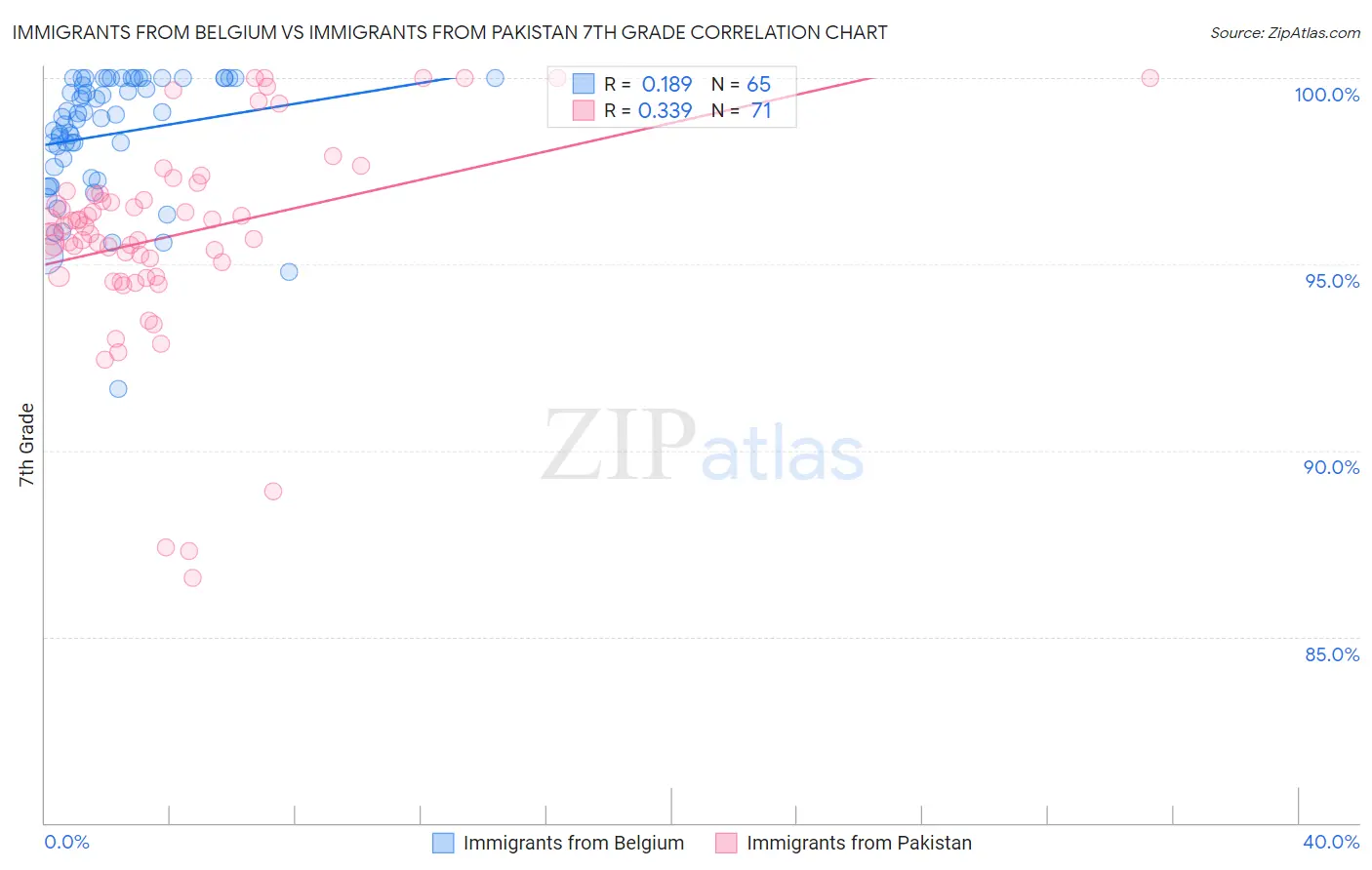 Immigrants from Belgium vs Immigrants from Pakistan 7th Grade