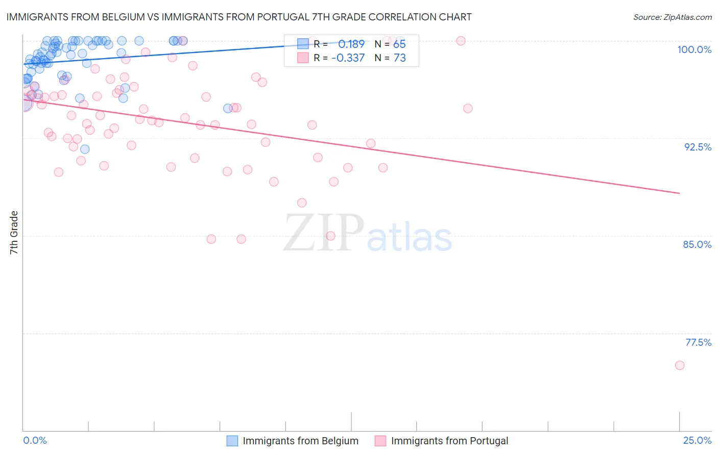 Immigrants from Belgium vs Immigrants from Portugal 7th Grade