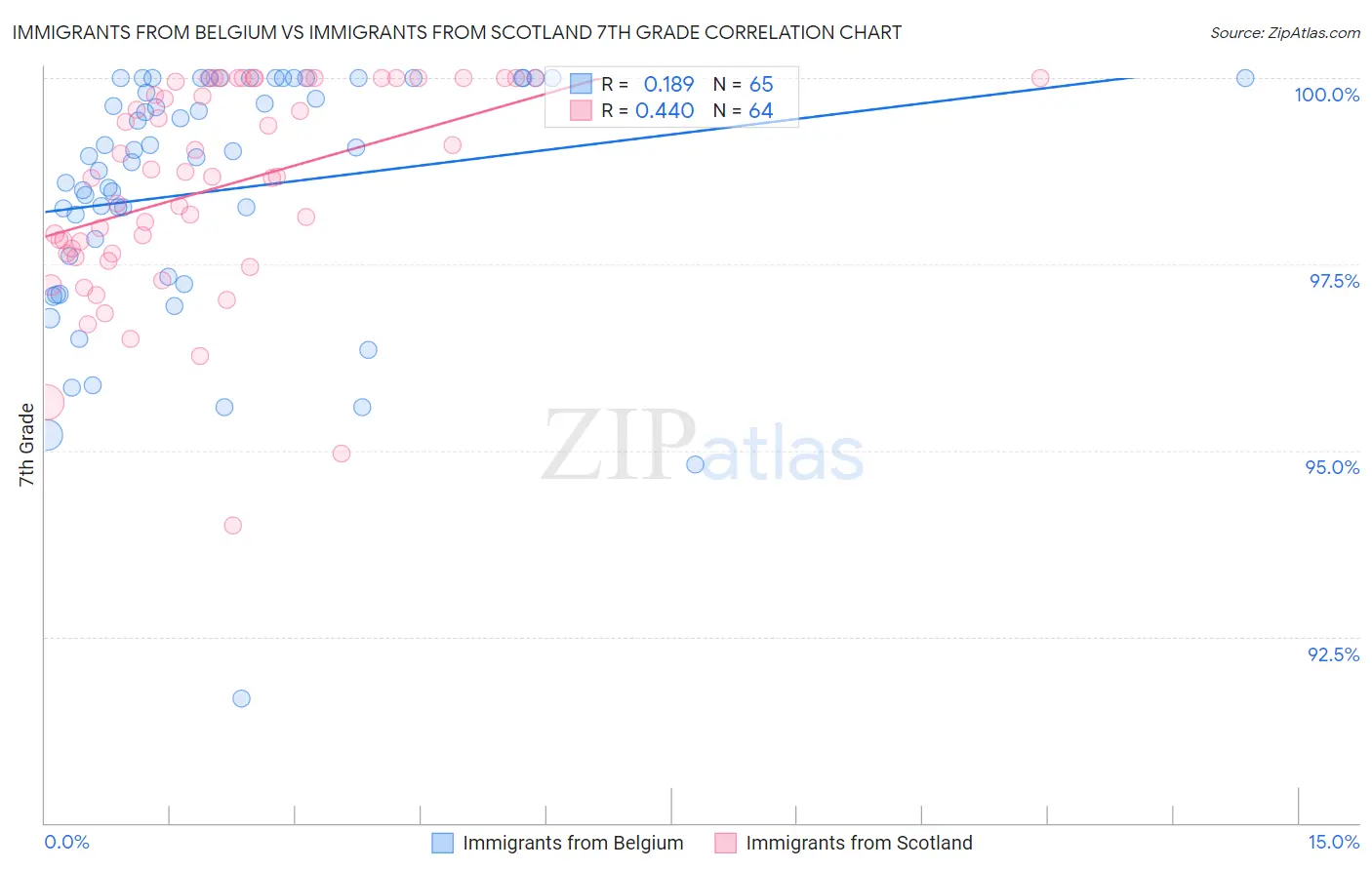 Immigrants from Belgium vs Immigrants from Scotland 7th Grade