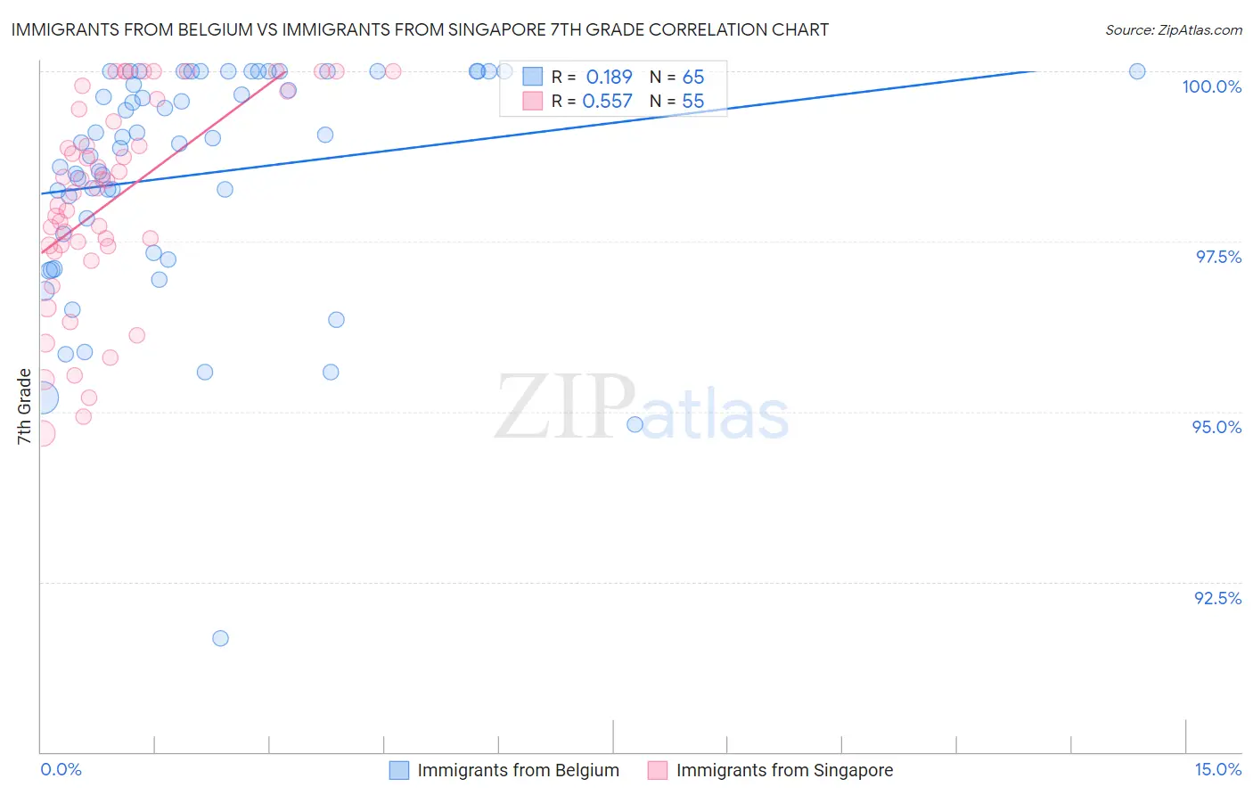 Immigrants from Belgium vs Immigrants from Singapore 7th Grade