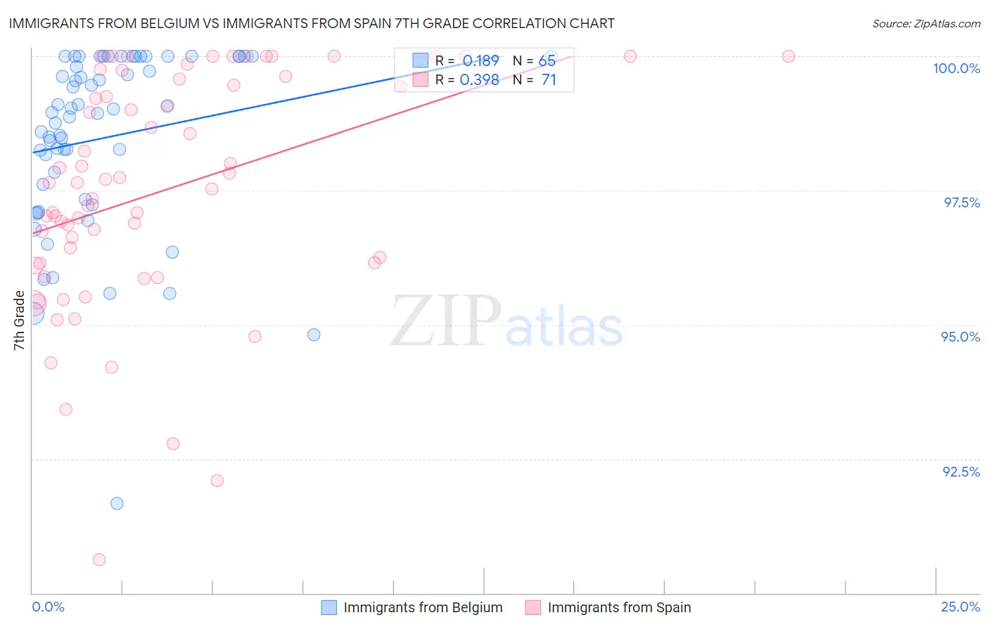 Immigrants from Belgium vs Immigrants from Spain 7th Grade