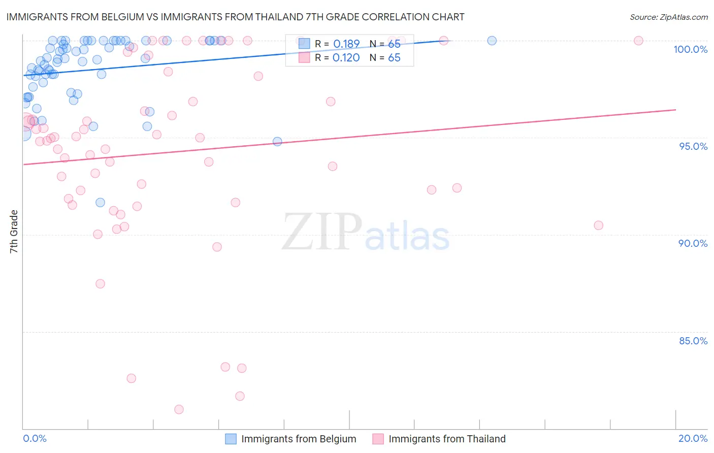 Immigrants from Belgium vs Immigrants from Thailand 7th Grade