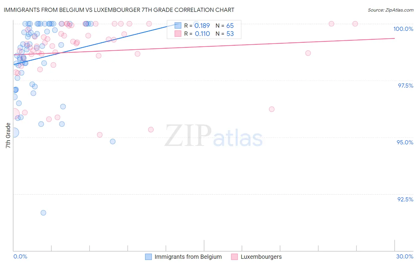 Immigrants from Belgium vs Luxembourger 7th Grade