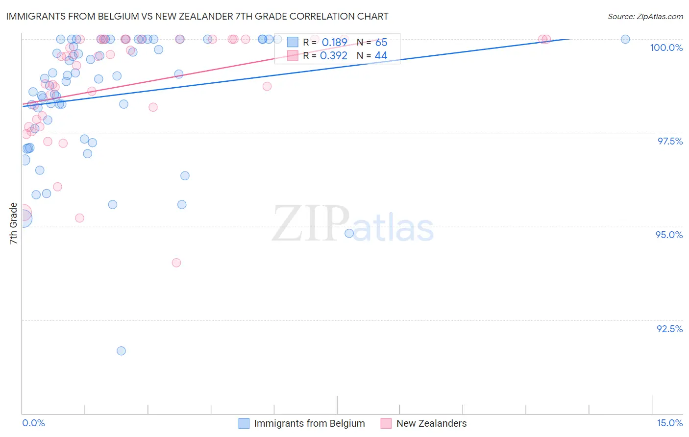 Immigrants from Belgium vs New Zealander 7th Grade