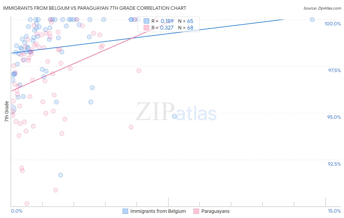 Immigrants from Belgium vs Paraguayan 7th Grade