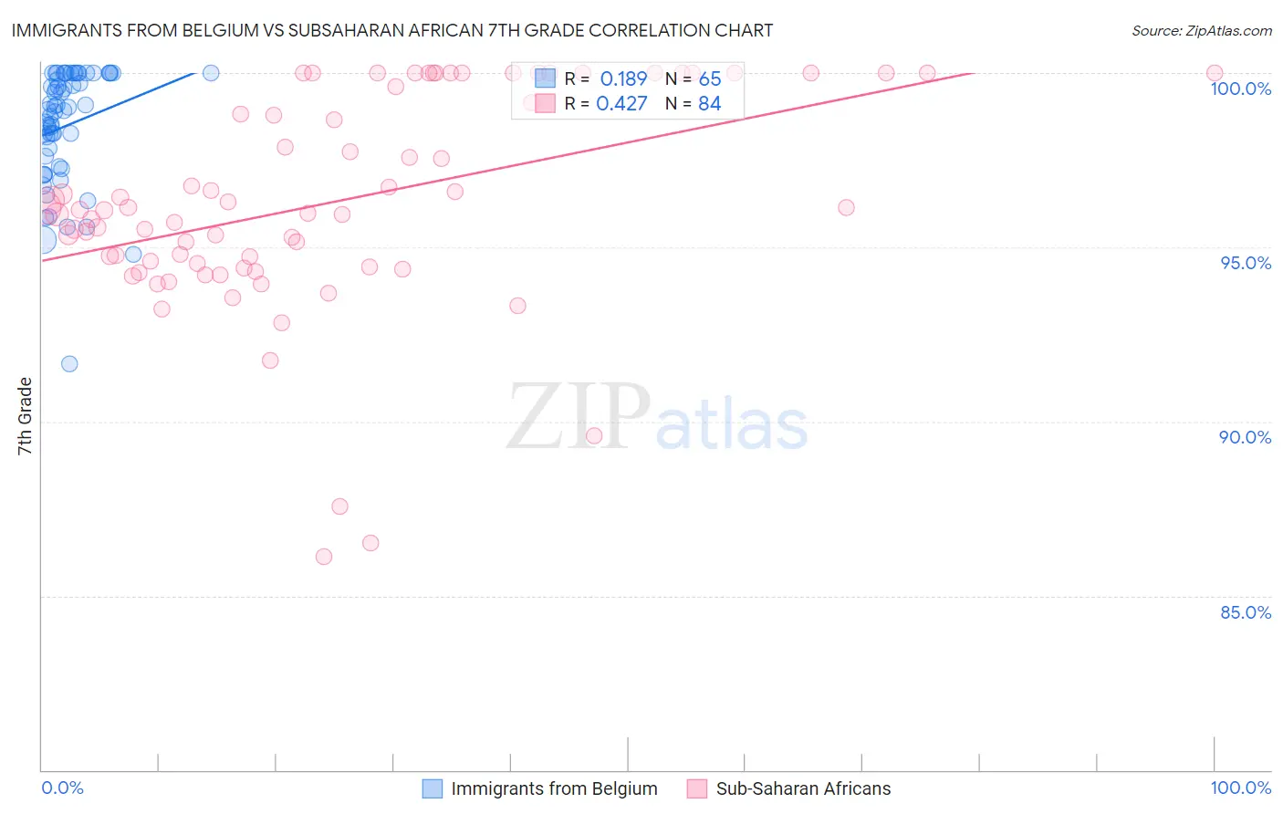 Immigrants from Belgium vs Subsaharan African 7th Grade