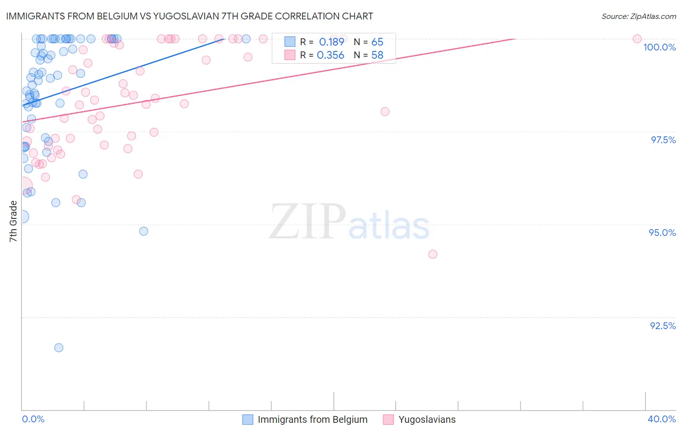 Immigrants from Belgium vs Yugoslavian 7th Grade