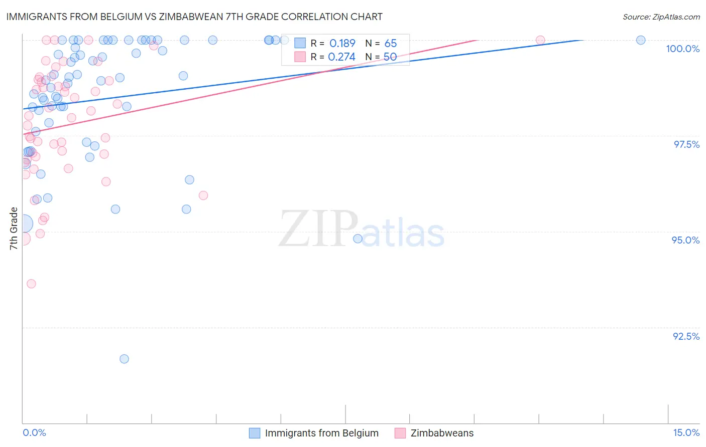 Immigrants from Belgium vs Zimbabwean 7th Grade