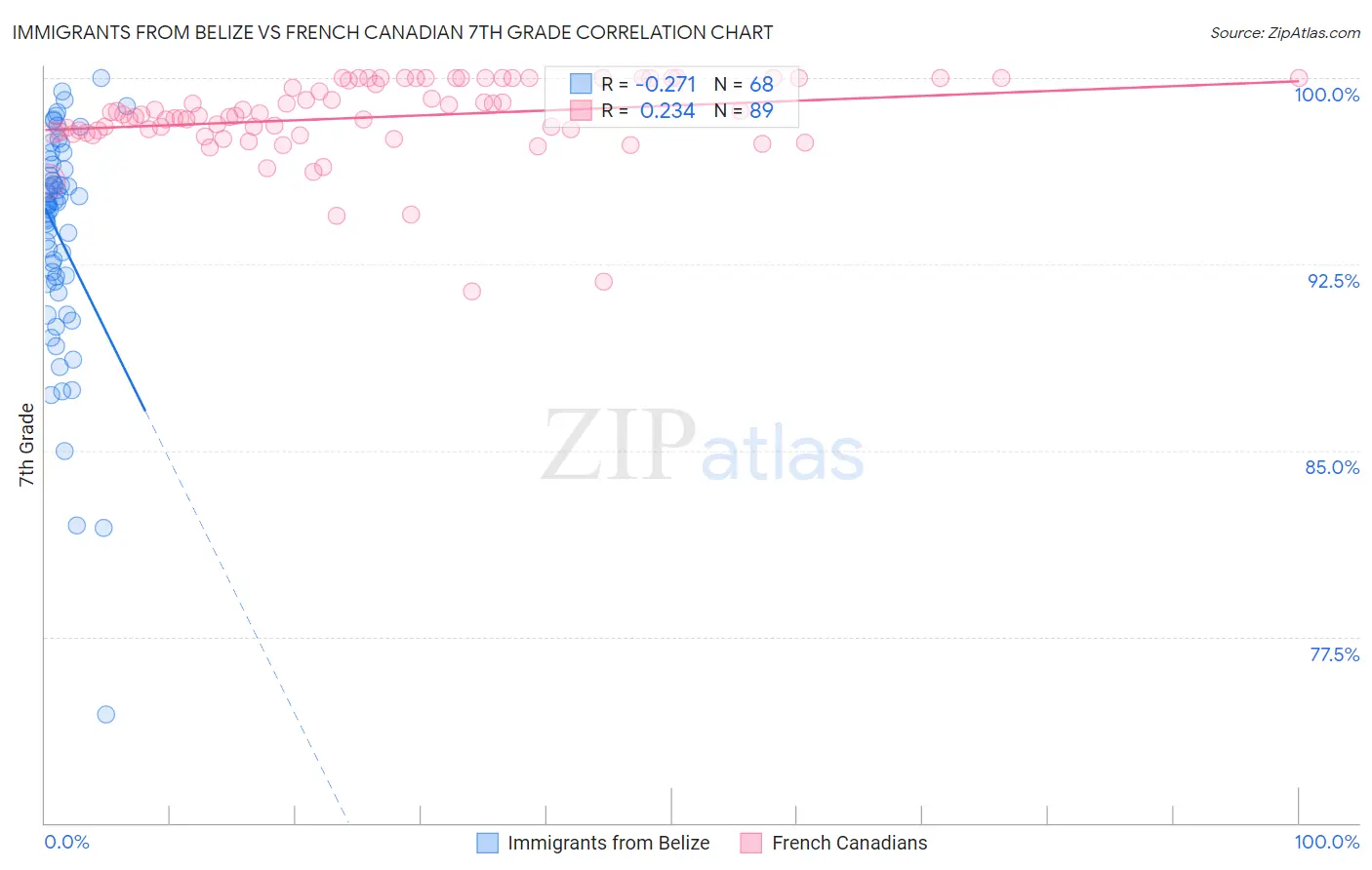 Immigrants from Belize vs French Canadian 7th Grade