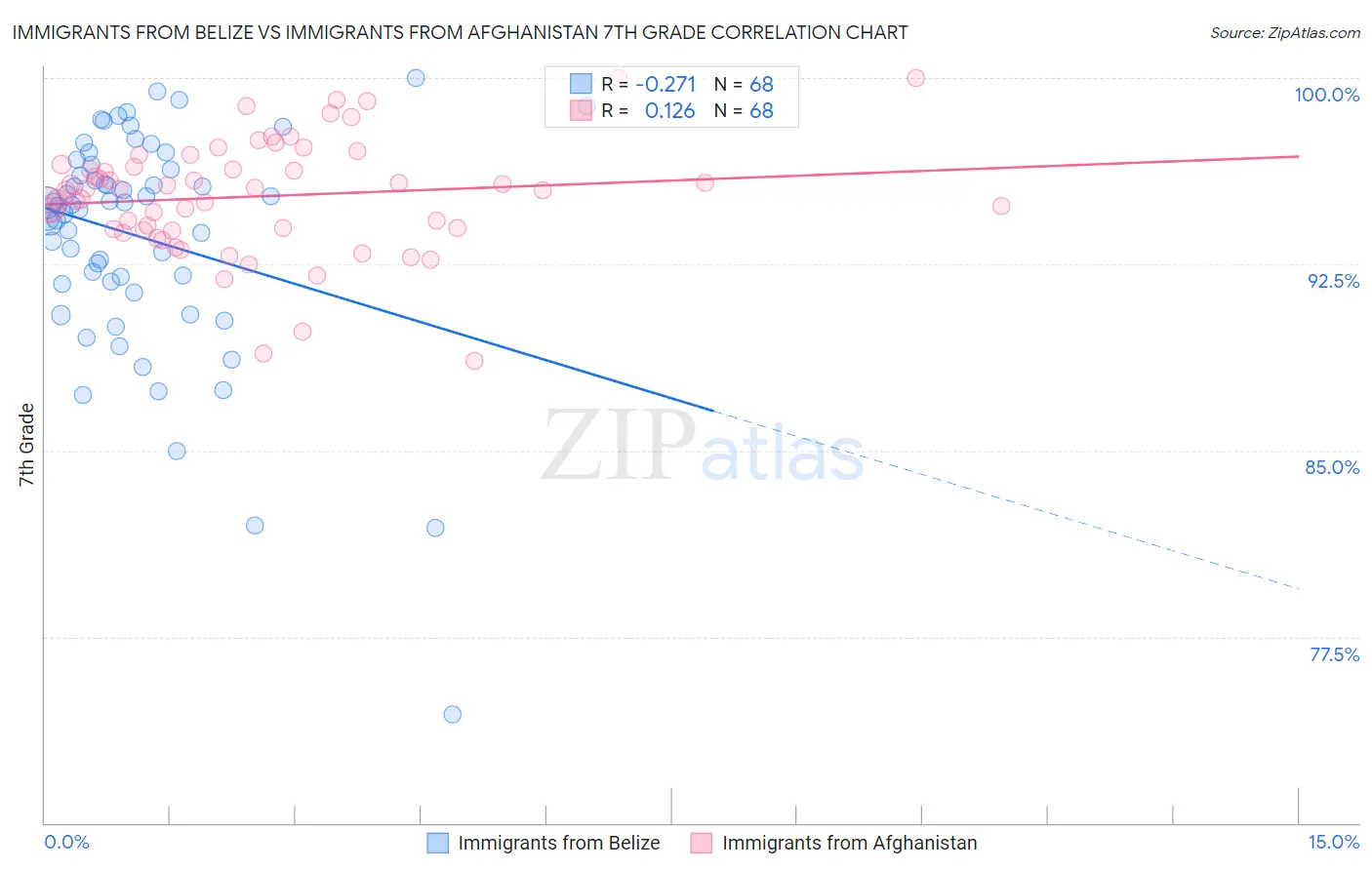 Immigrants from Belize vs Immigrants from Afghanistan 7th Grade