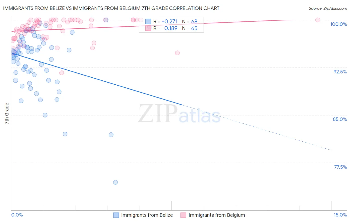 Immigrants from Belize vs Immigrants from Belgium 7th Grade