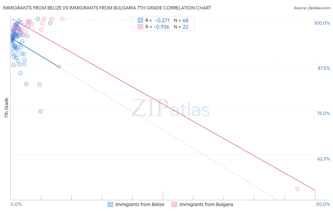 Immigrants from Belize vs Immigrants from Bulgaria 7th Grade
