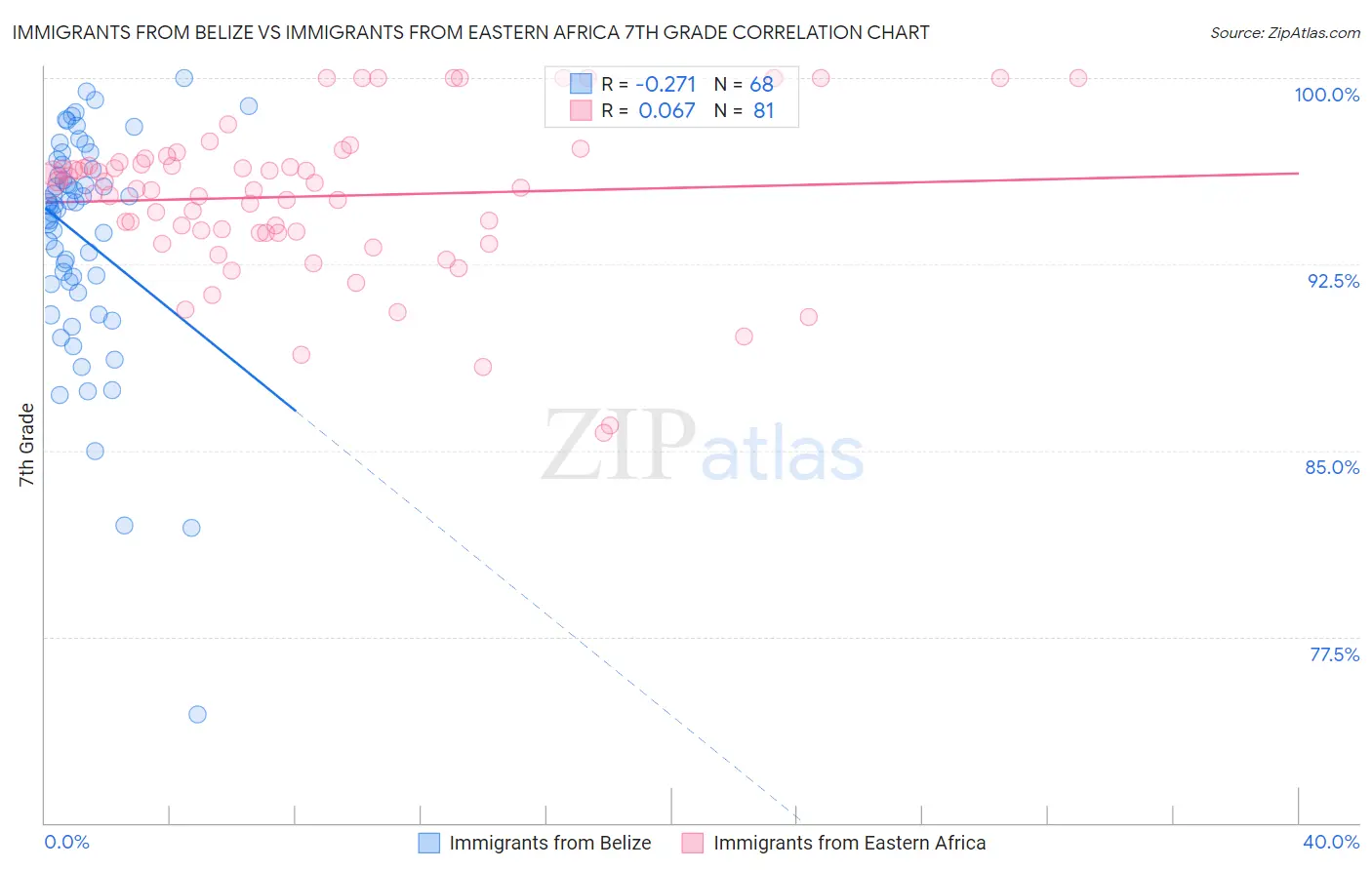 Immigrants from Belize vs Immigrants from Eastern Africa 7th Grade
