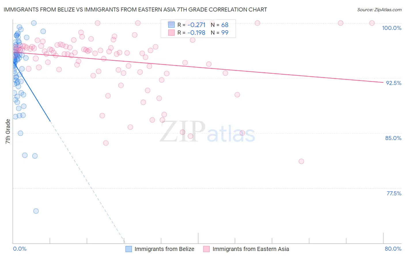 Immigrants from Belize vs Immigrants from Eastern Asia 7th Grade