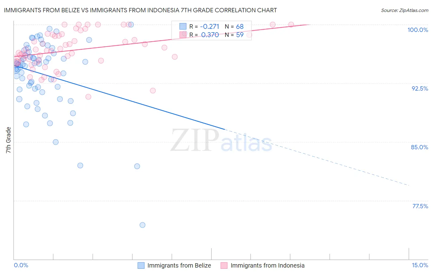 Immigrants from Belize vs Immigrants from Indonesia 7th Grade