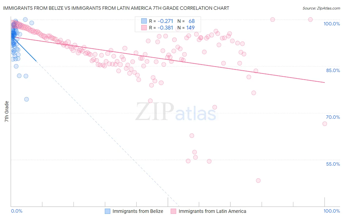 Immigrants from Belize vs Immigrants from Latin America 7th Grade