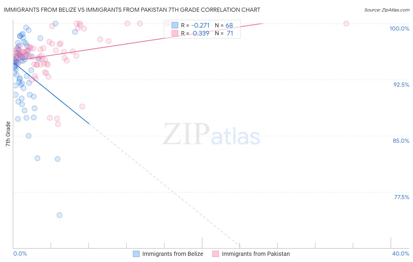 Immigrants from Belize vs Immigrants from Pakistan 7th Grade