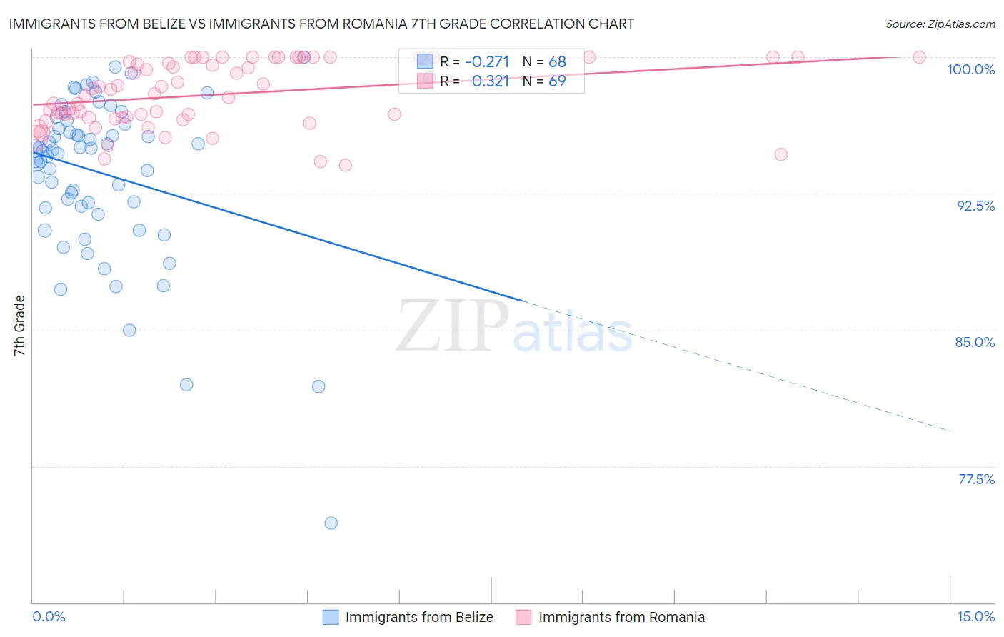Immigrants from Belize vs Immigrants from Romania 7th Grade