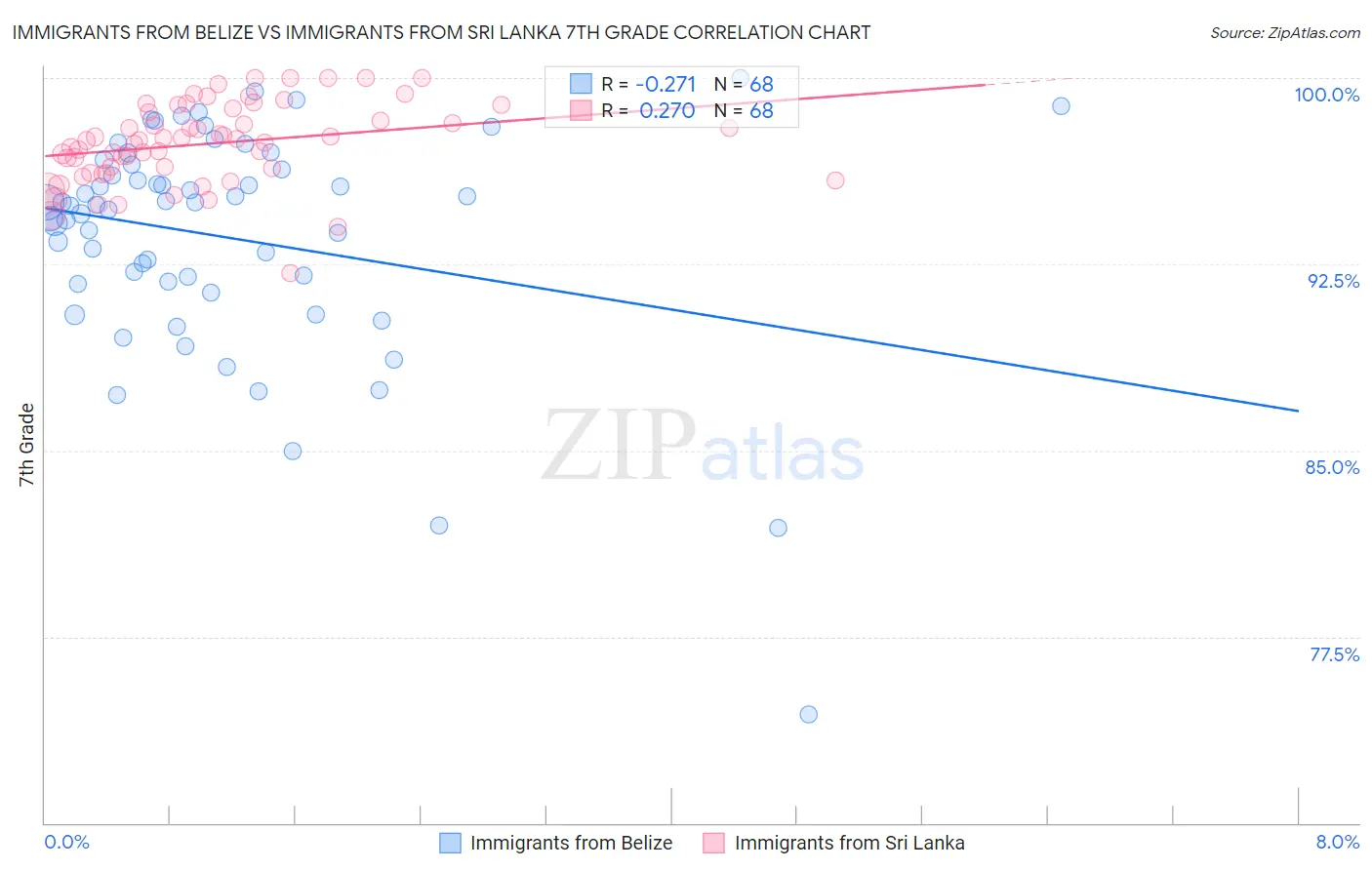 Immigrants from Belize vs Immigrants from Sri Lanka 7th Grade