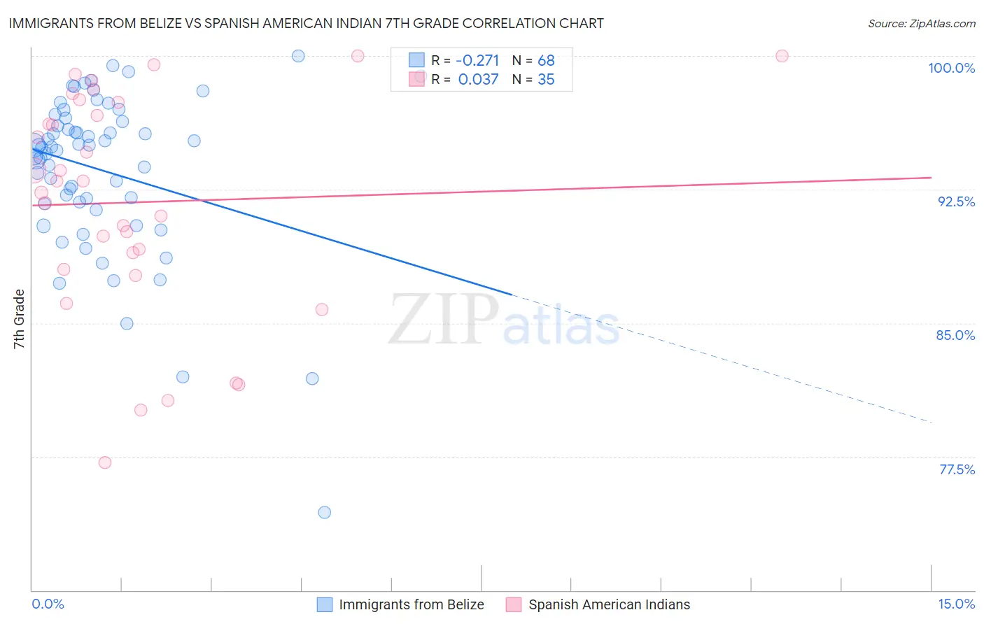 Immigrants from Belize vs Spanish American Indian 7th Grade