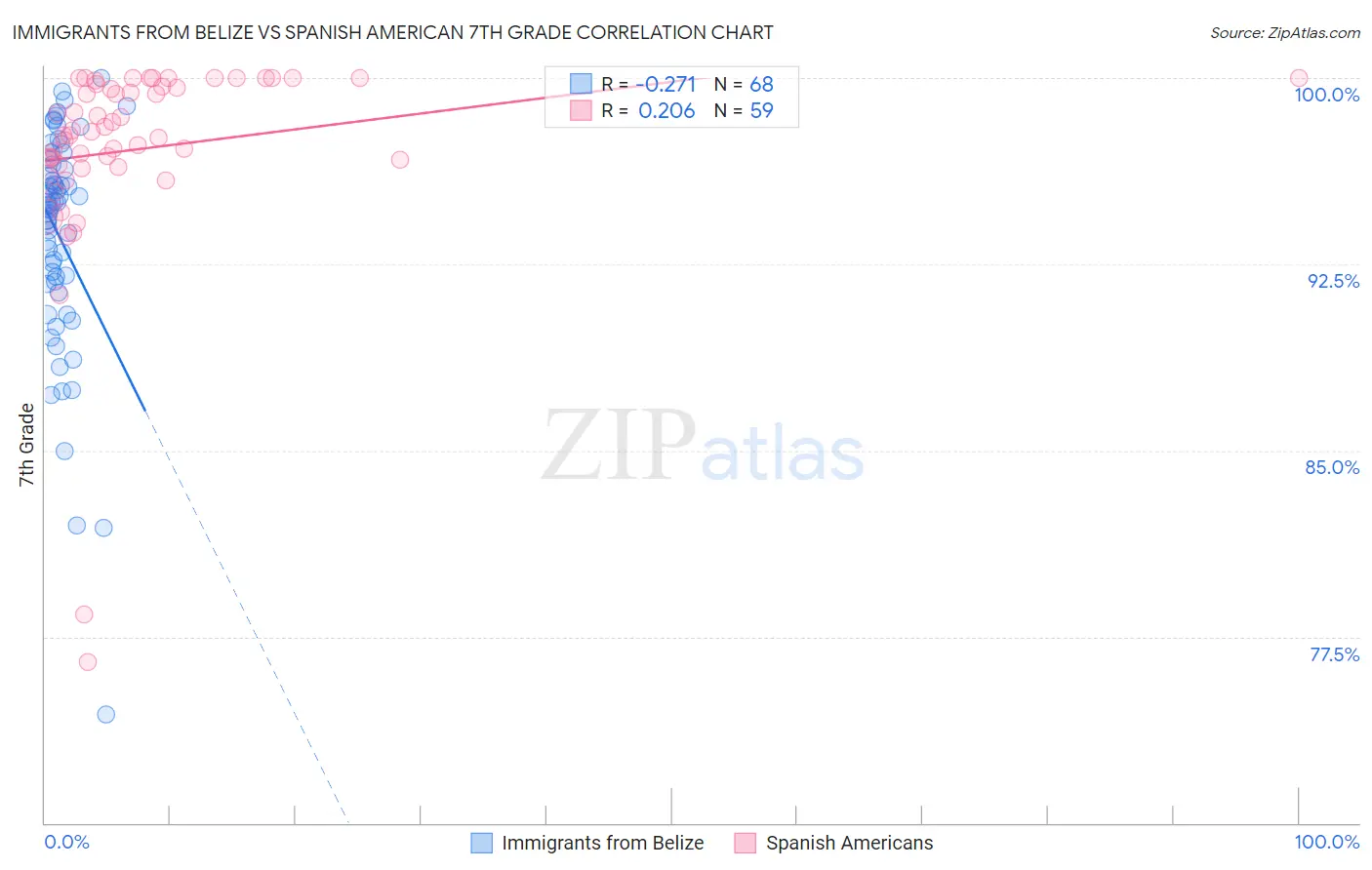 Immigrants from Belize vs Spanish American 7th Grade
