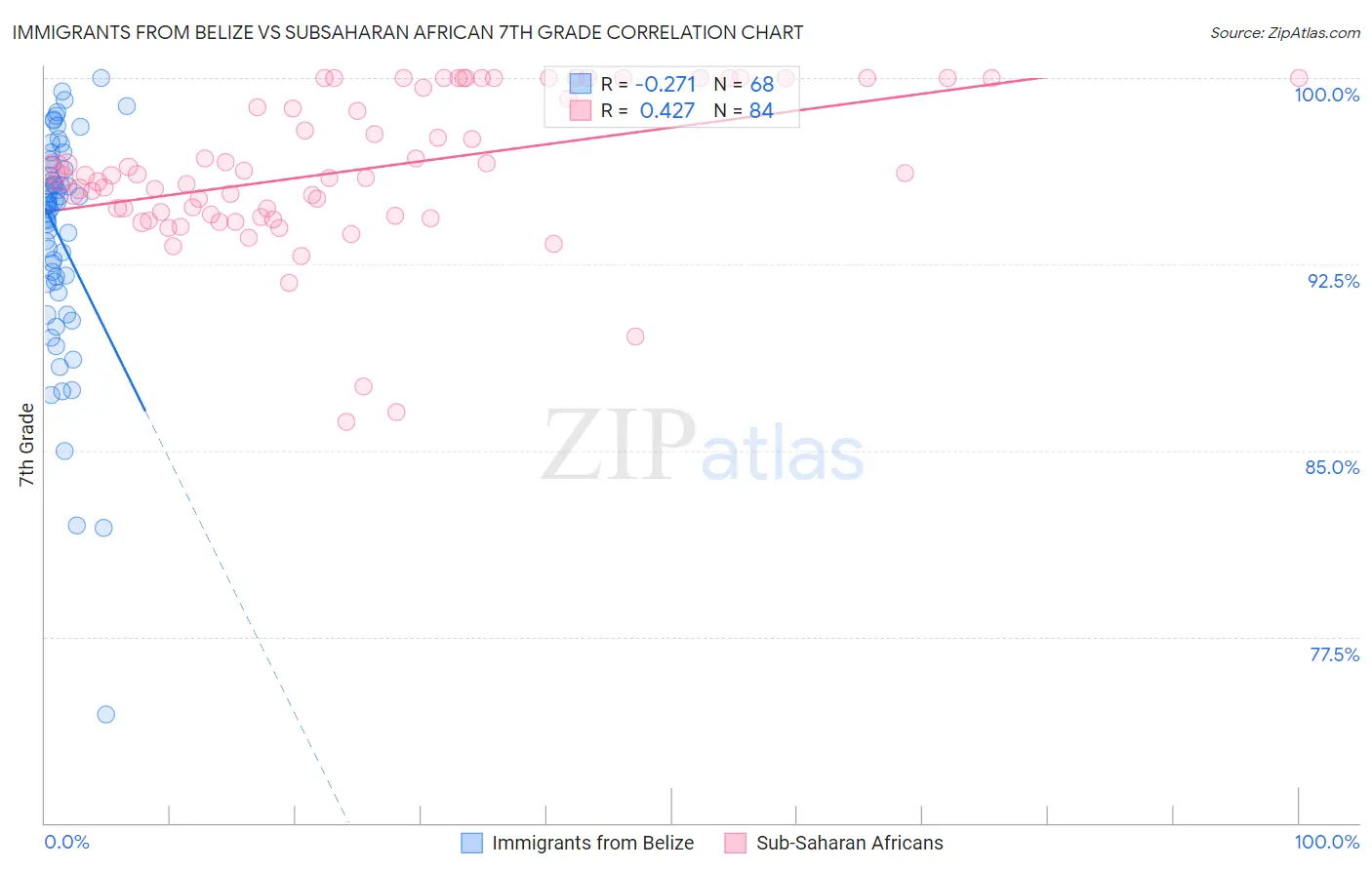 Immigrants from Belize vs Subsaharan African 7th Grade