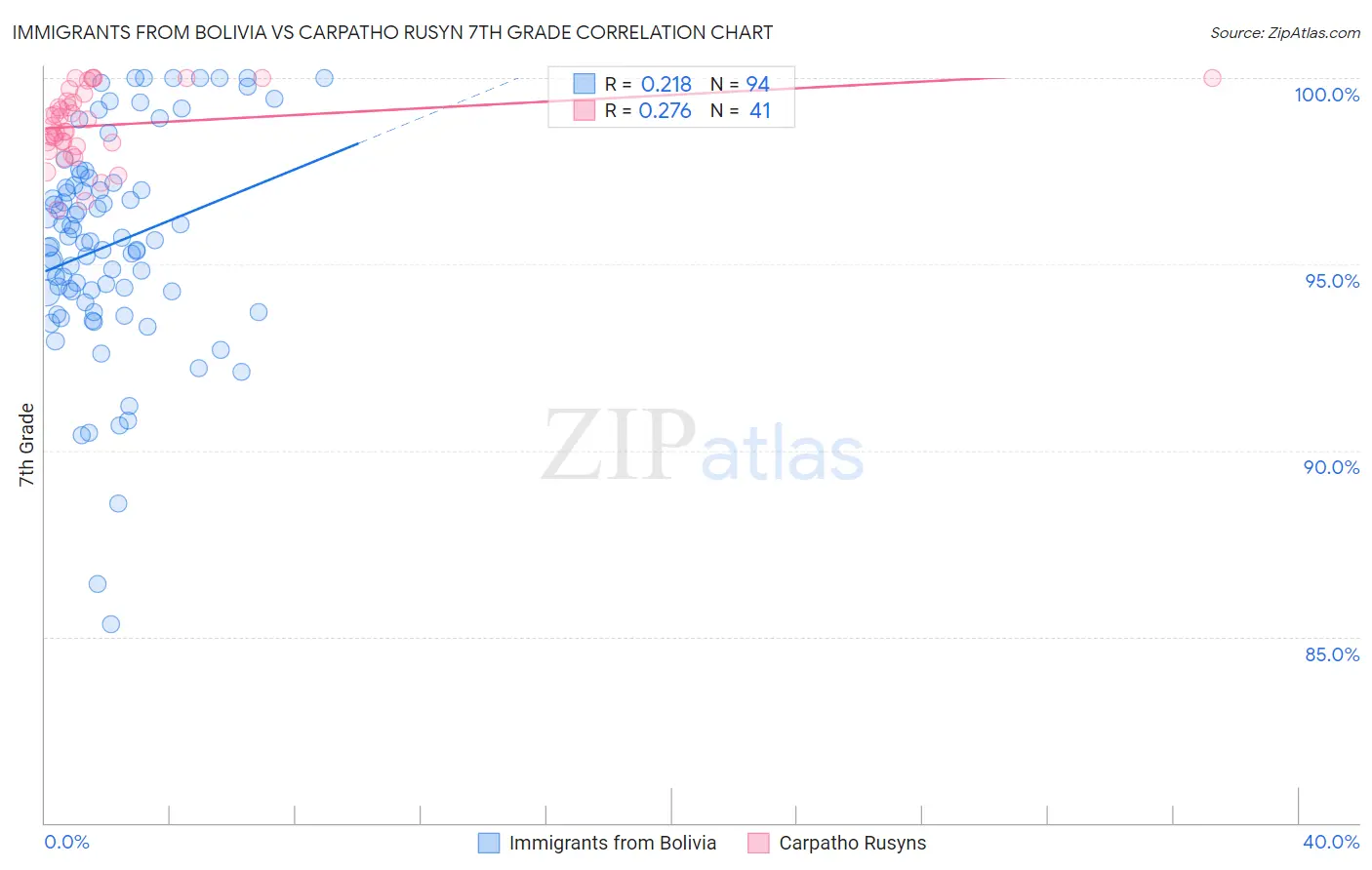 Immigrants from Bolivia vs Carpatho Rusyn 7th Grade