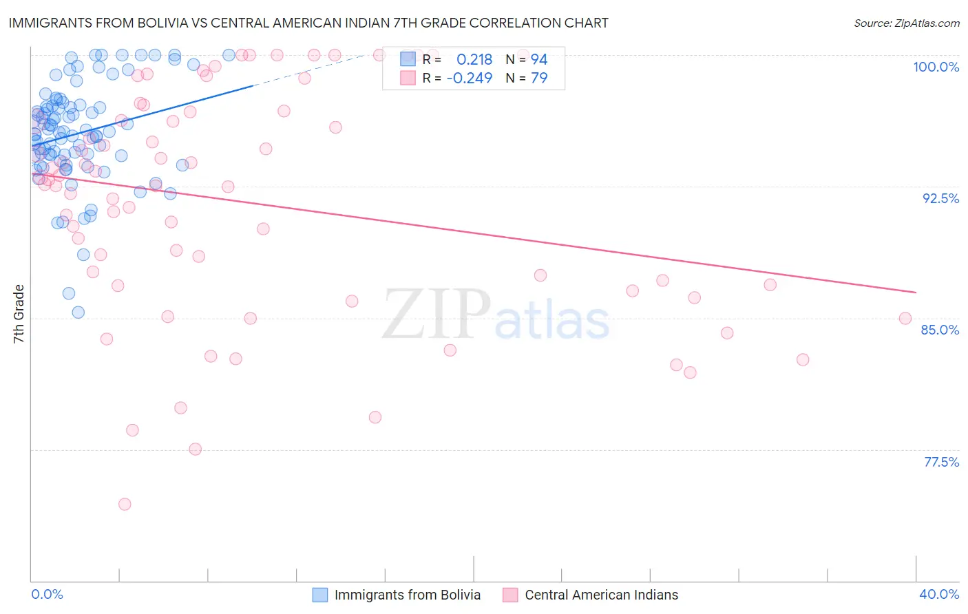 Immigrants from Bolivia vs Central American Indian 7th Grade