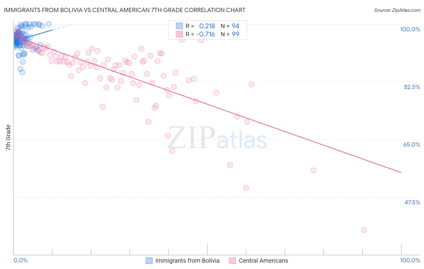 Immigrants from Bolivia vs Central American 7th Grade