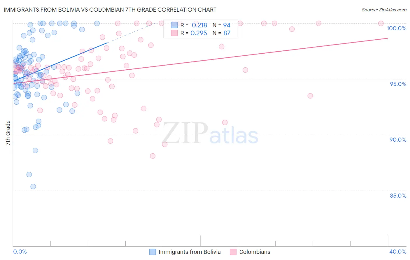 Immigrants from Bolivia vs Colombian 7th Grade