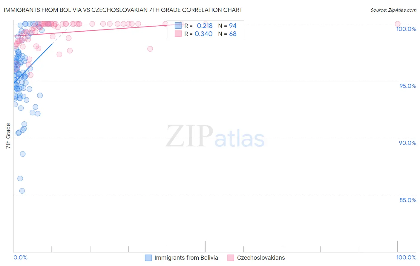Immigrants from Bolivia vs Czechoslovakian 7th Grade