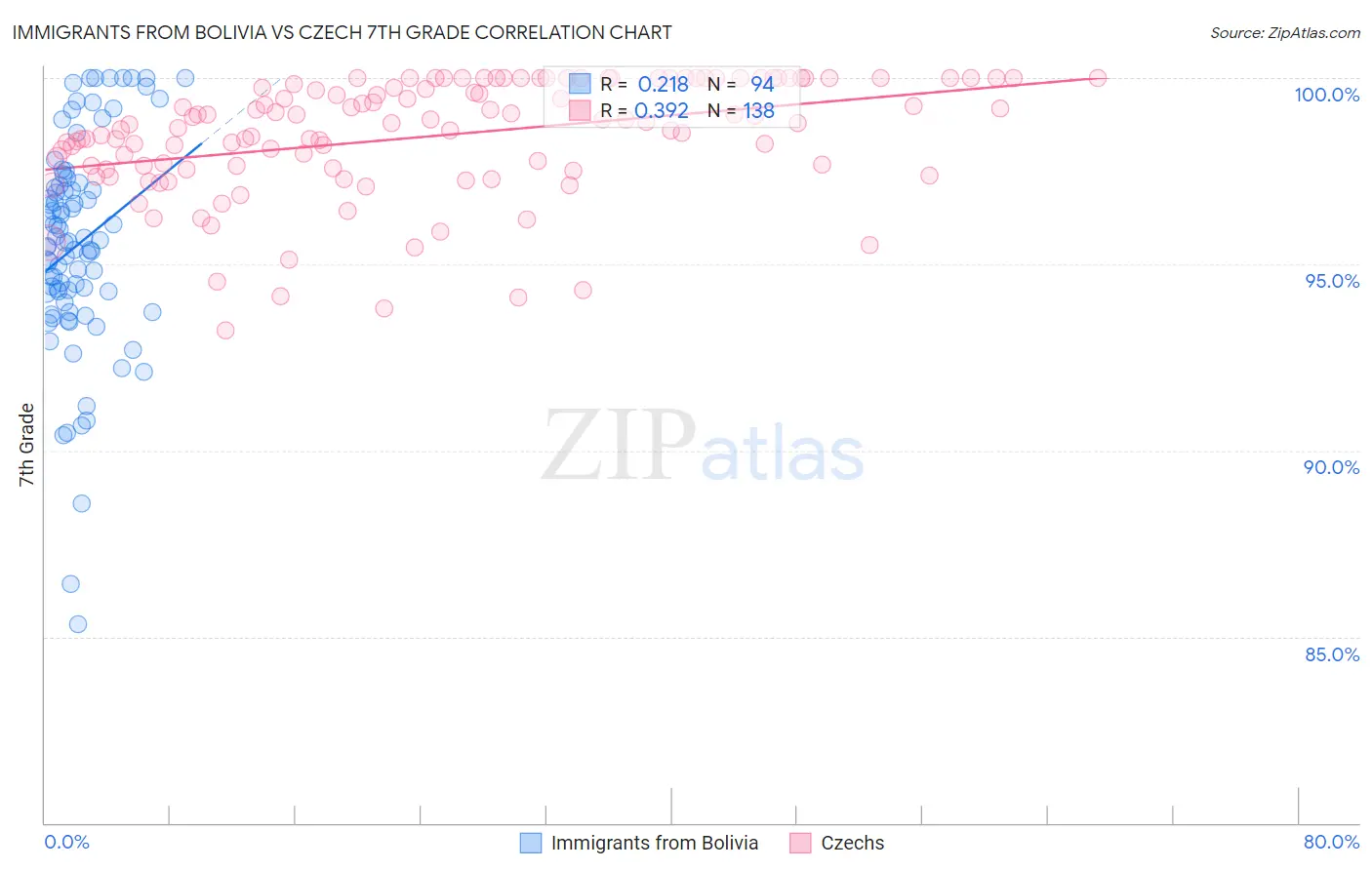 Immigrants from Bolivia vs Czech 7th Grade