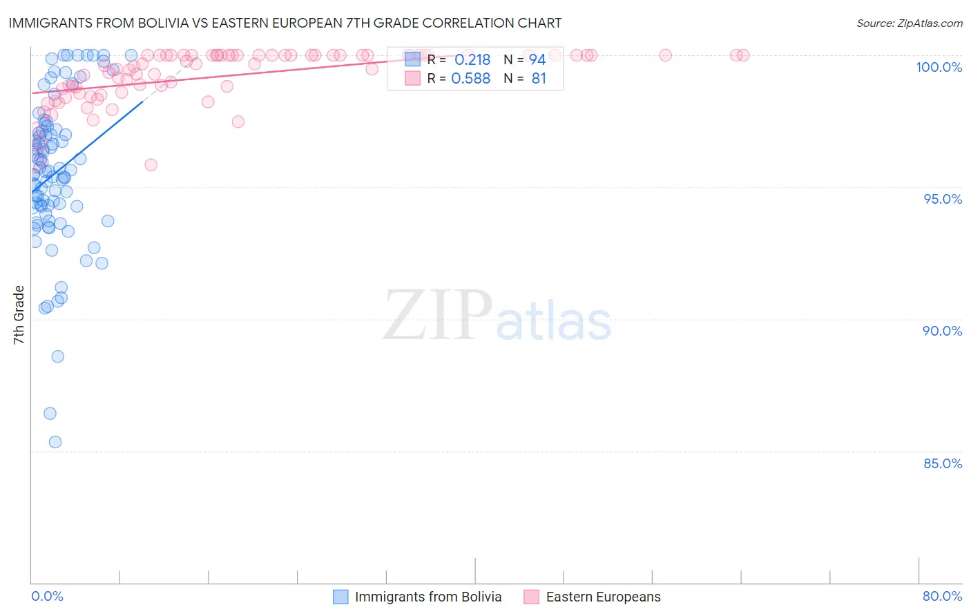 Immigrants from Bolivia vs Eastern European 7th Grade