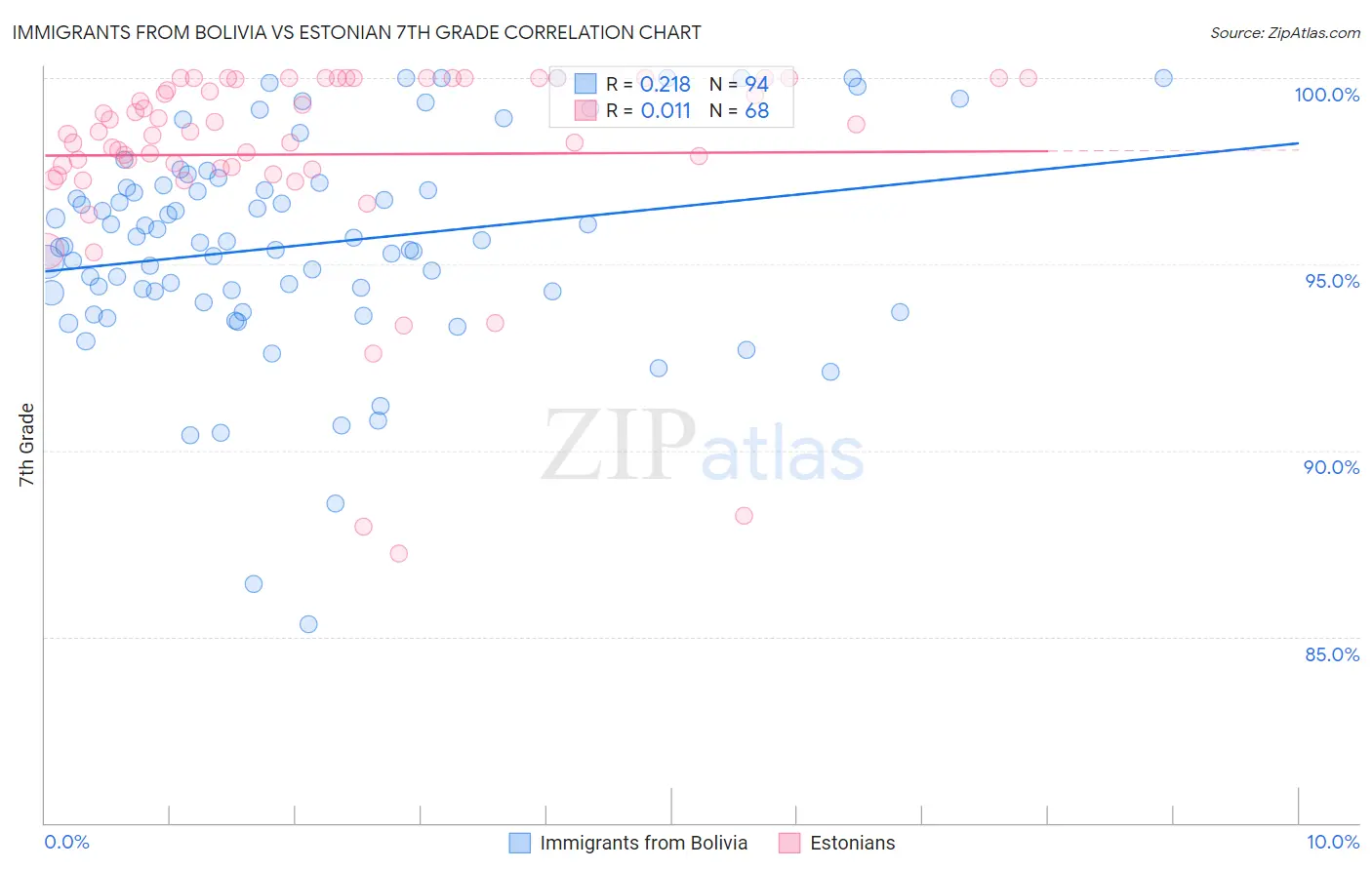 Immigrants from Bolivia vs Estonian 7th Grade