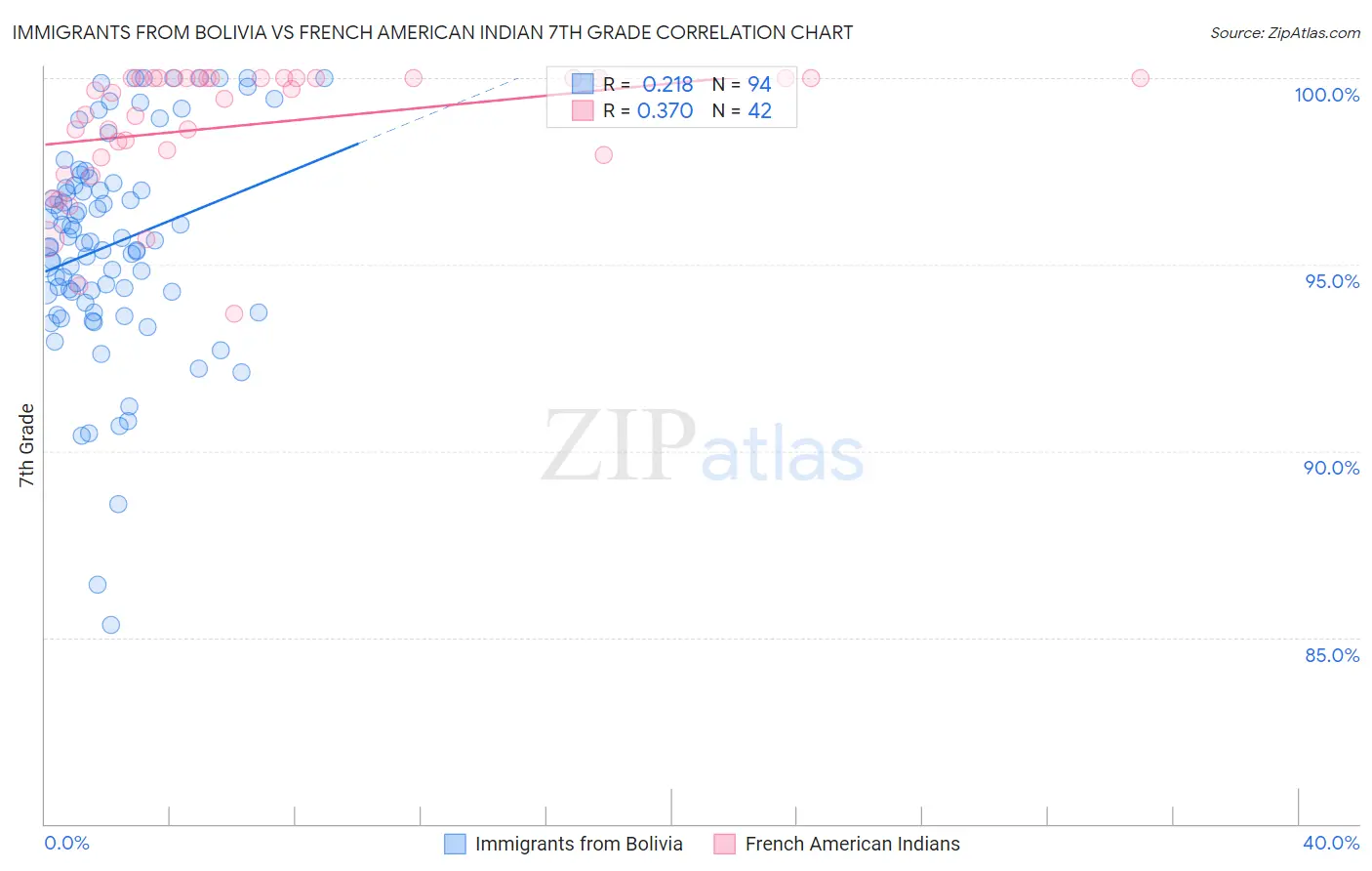Immigrants from Bolivia vs French American Indian 7th Grade