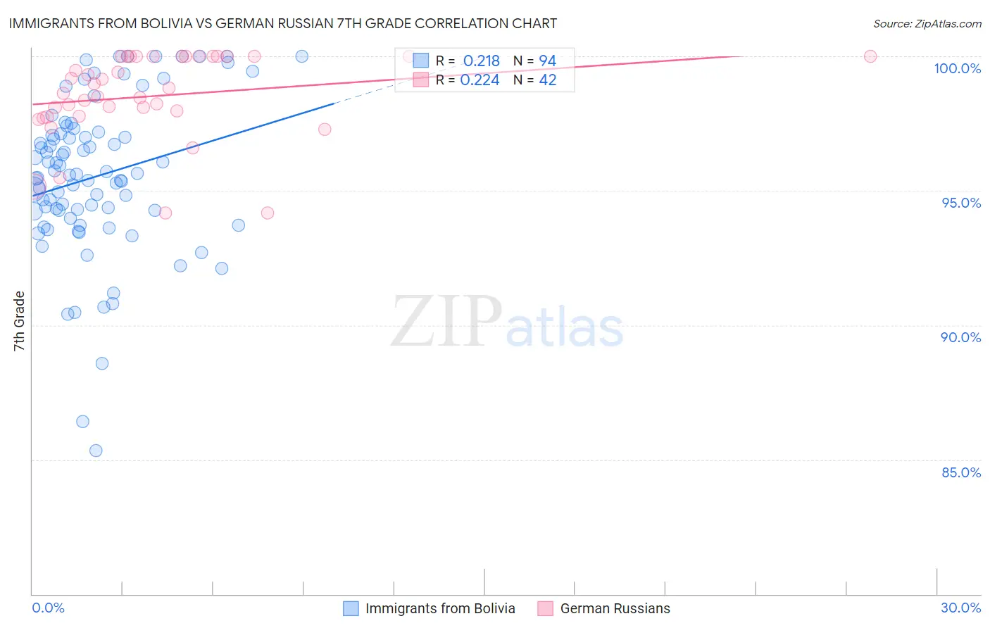 Immigrants from Bolivia vs German Russian 7th Grade