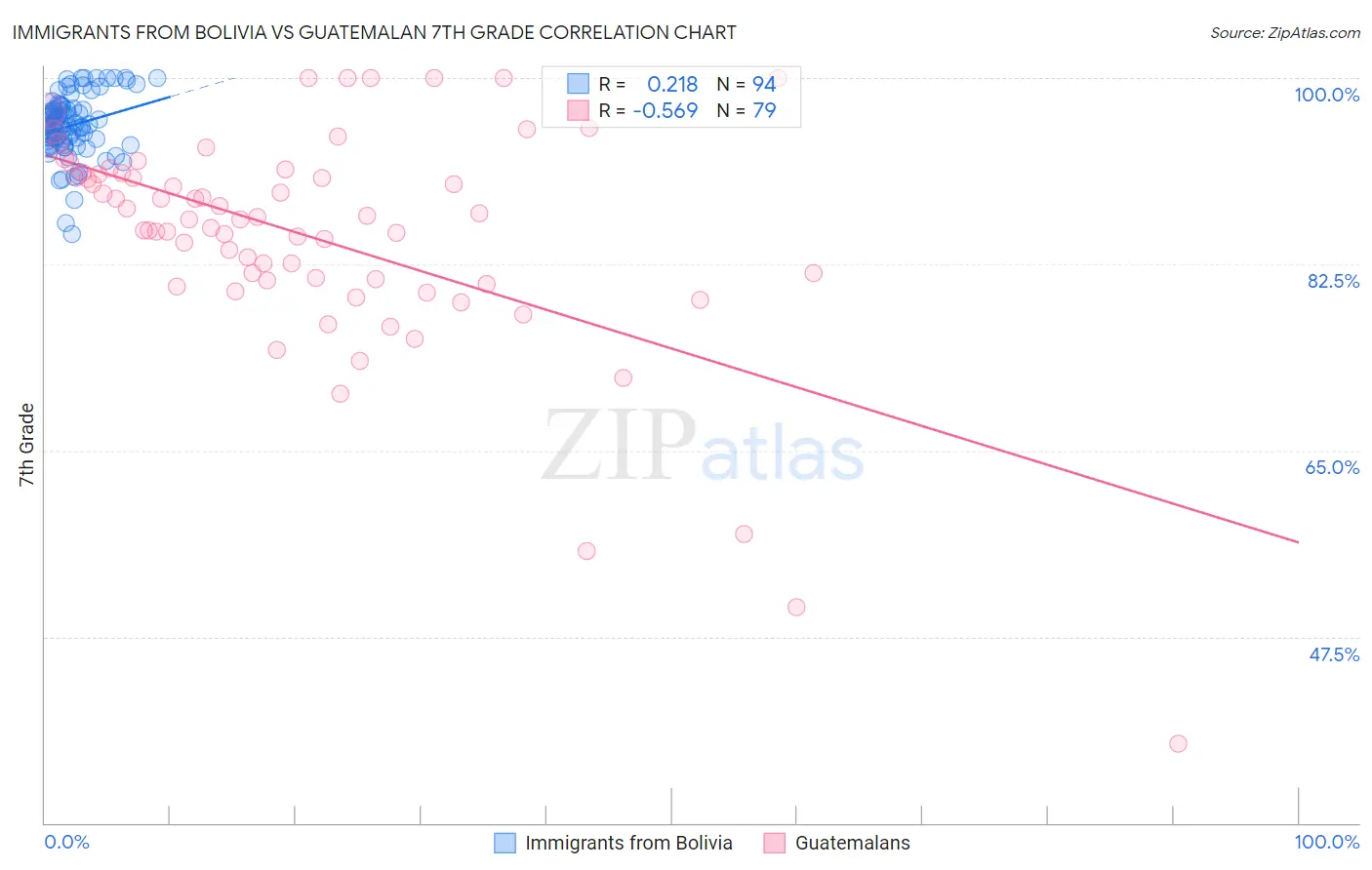 Immigrants from Bolivia vs Guatemalan 7th Grade