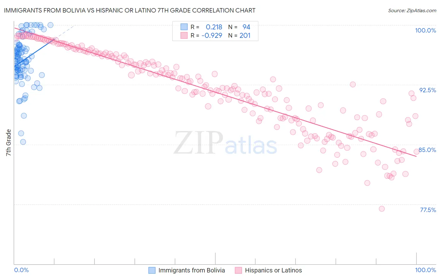 Immigrants from Bolivia vs Hispanic or Latino 7th Grade