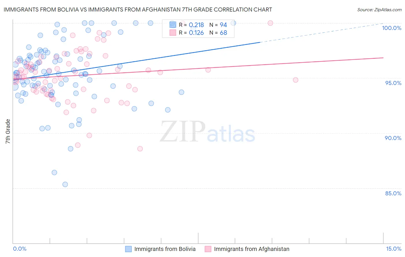 Immigrants from Bolivia vs Immigrants from Afghanistan 7th Grade