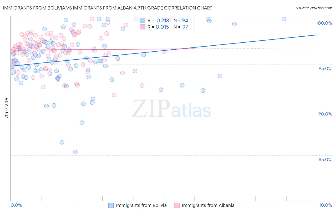 Immigrants from Bolivia vs Immigrants from Albania 7th Grade