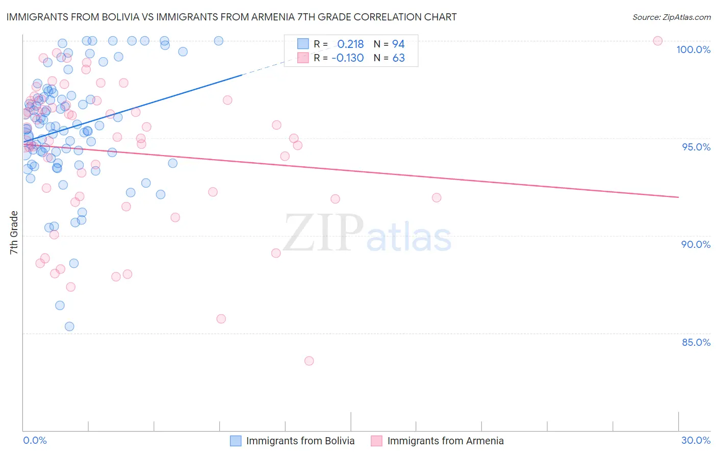 Immigrants from Bolivia vs Immigrants from Armenia 7th Grade