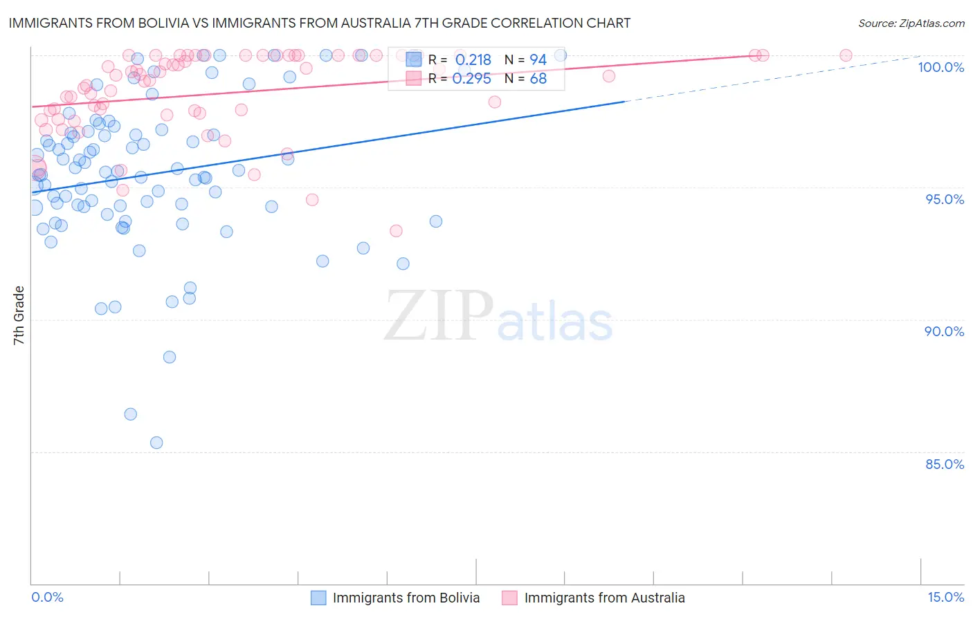 Immigrants from Bolivia vs Immigrants from Australia 7th Grade