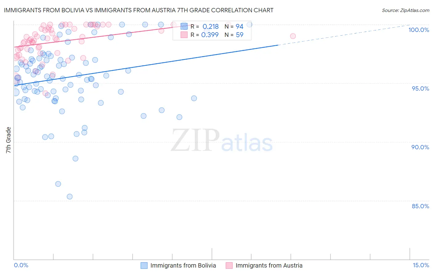 Immigrants from Bolivia vs Immigrants from Austria 7th Grade