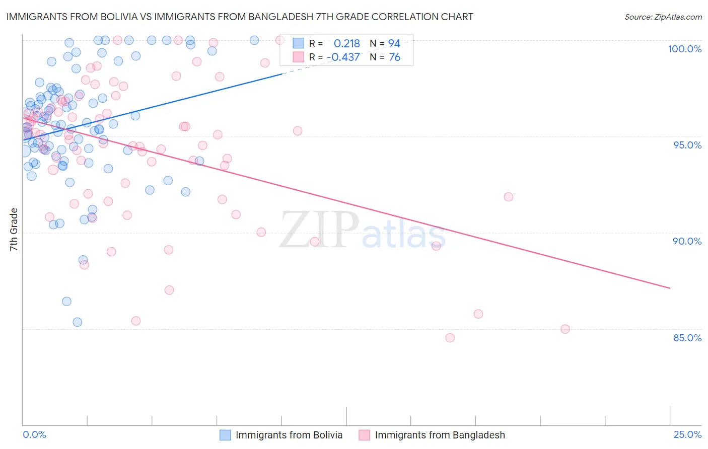 Immigrants from Bolivia vs Immigrants from Bangladesh 7th Grade
