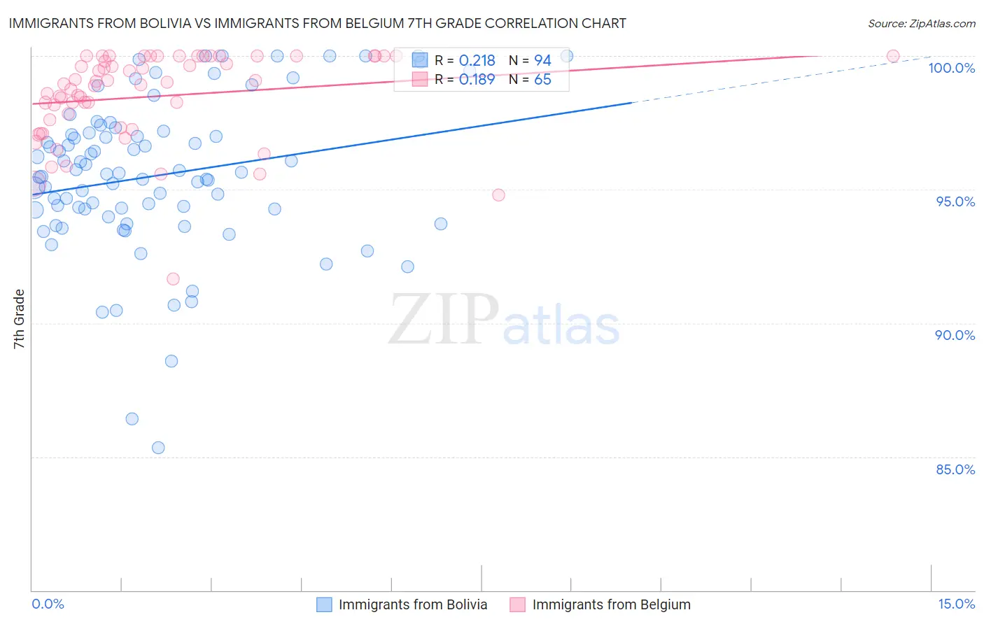 Immigrants from Bolivia vs Immigrants from Belgium 7th Grade
