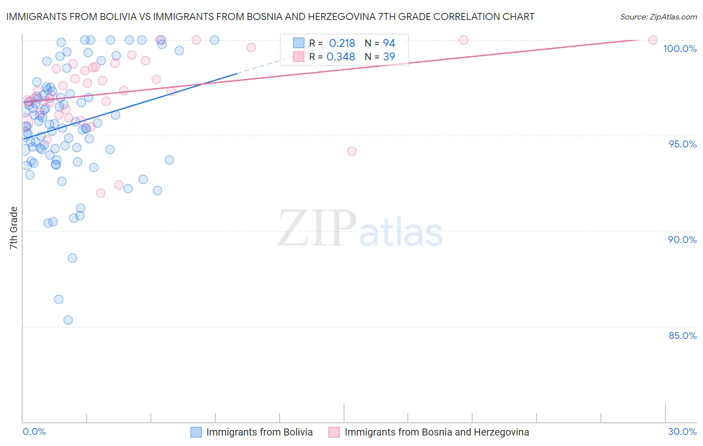 Immigrants from Bolivia vs Immigrants from Bosnia and Herzegovina 7th Grade