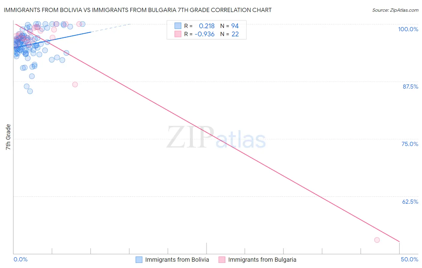 Immigrants from Bolivia vs Immigrants from Bulgaria 7th Grade